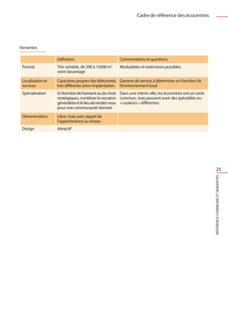 Cadre de référence des écocentres




Variantes

                   Définition                          Commentaires et questions
 Format            Très variable, de 200 à 15000 m2    Modulables et extensions possibles
                   voire davantage

 Localisation et   Caractères propres des télécentres Gamme de service à déterminer en fonction de
 services          très différents selon implantation l’environnement local
 Spécialisation    En fonction de l’existant ou de choix Dans une même ville, les écocentres ont un socle
                   stratégiques, combiner la vocation commun, mais peuvent avoir des spécialités ou
                   généraliste et le lieu de rendez-vous « couleurs » différentes
                   pour une communauté donnée
 Dénomination      Libre, mais avec rappel de
                   l’appartenance au réseau
 Design            Attractif




                                                                                                                  25




                                                                                                            Référence commune et variantes
 