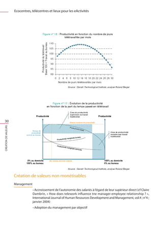 Ecocentres, télécentres et lieux pour les eActivités




 30
CREATION DE VALEURS




                      Création de valeurs non monétisables
                      Management
                                   • Accroissement de l’autonomie des salariés à l’égard de leur supérieur direct (cf Claire
                                   Dambrin, « How does telework influence tne manager-employee relationship ? »,
                                   International Journal of Human Resources Development and Management, vol.4 ; n°4 ;
                                   janvier 2004)
                                   • Adoption du management par objectif
 