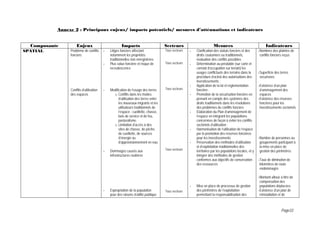 Annexe 2 : Principaux enjeux/ impacts potentiels/ mesures d’atténuations et indicateurs


  Composante        Enjeux                           Impacts                        Secteurs                         Mesures                                 Indicateurs
SPATIAL         Problème de conflits     -   Litiges fonciers affectant             Tous secteurs   -   Clarification des statuts fonciers et des       -Nombres des plaintes de
                fonciers                     notamment les propriétés                                   droits coutumiers ou traditionnels,              conflits fonciers reçus
                                             traditionnelles non enregistrées                           évaluation des conflits possibles
                                         -   Plus value foncière et risque de       Tous secteurs   -   Détermination au préalable (sur carte et
                                             recrudescence                                              constat d’occupation sur terrain) les
                                                                                                        usages conflictuels des terrains dans la        -Superficie des terres
                                                                                                        procédure d’octroi des autorisations des         sécurisées
                                                                                                        investissements ;
                                                                                                    -   Application de la loi et réglementation         -Existence d’un plan
                Conflits d’utilisation   -   Modification de l’usage des terres     Tous secteurs       foncière ;                                       d’aménagement des
                des espaces                    o Conflits dans les modes                            -   Promotion de la sécurisation foncière en         espaces
                                                   d’utilisation des terres entre                       prenant en compte des systèmes des              -Existence des réserves
                                                   les nouveaux migrants et les                         droits traditionnels dans les résolutions        foncières pour les
                                                   utilisateurs traditionnels de                        des problèmes de conflits fonciers               investissements sectoriels
                                                   l’espace : cueillette, chasse,                   -   Elaboration du Plan d’aménagement de
                                                   bois de service et de feu,                           l’espace en intégrant les populations
                                                   pastoralisme.                                        concernées de façon à éviter les conflits
                                               o Limitation d’accès à des                               sectoriels d’utilisation ;
                                                   sites de chasse, de pêche,                       -   Harmonisation de l’utilisation de l’espace
                                                   de cueillette, de sources                            par la promotion des réserves foncières
                                                   d’énergie ou                                         pour les investissements                        -Nombre de personnes ou
                                                   d’approvisionnement en eau                       -   Préservation des méthodes d’utilisation          groupements participant à
                                                                                                        et d’exploitation traditionnelles des            la mise en place de
                                                                                    Tous secteurs
                                         -   Dommages causés aux                                        territoires par les populations locales, et y    gestion des périmètres
                                             infrastructures routières                                  intégrer des méthodes de gestion
                                                                                                        conformes aux objectifs de conservation         -Taux de diminution de
                                                                                                        des ressources                                   kilomètres de route
                                                                                                                                                         endommagés

                                                                                                                                                        -Montant alloué à titre de
                                                                                                                                                         compensation des
                                                                                                    -   Mise en place de processus de gestion            populations déplacées
                                         -   Expropriation de la population         Tous secteurs       des périmètres de l’exploitation                -Existence d’un plan de
                                             pour des raisons d’utilité publique                        permettant la responsabilisation des             réinstallation et de



                                                                                                                                                                         Page33
 