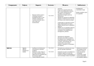 Composante       Enjeux                        Impacts                    Secteurs                       Mesures                                Indicateurs

                                                                                                concernés.                                    développement
                                                                                            -   Respect de la capacité portante des           consensuelle et légal
                                                                                                routes et des infrastructures connexes.
                                                                                            -   Mise en place d’infrastructures de            -Nombre de plaintes reçues
                                                                                                surveillance et de maintenance.                de la population
                                    -   Mauvaise insertion sociale et                       -   Réparation des dégâts causés aux
                                                                            Tous secteurs
                                        économique du projet de                                 infrastructures.
                                        développement dans sa zone                          -   Utilisation des panneaux de signalisation
                                        d’influence notamment par                               adéquats et contrôle de l’accès aux sites
                                        l’ouverture du territoire, par la                       des travaux ou des activités des projets
                                        mise en place des
                                        investissements.                                    -   Compensation en respectant les normes
                                                                                                légales d’indemnisation des impacts
                                                                                                résiduels importants pour les populations
                                                                                                déplacées.
                                                                                            -   Définition avec les populations déplacées
                                                                                                et mise en oeuvre de programme de
                                                                                                réinstallation et des programmes de
                                                                                                développement y afférents



                                                                                            -   Spécification des dispositions
                                                                                                préconisées pour inspirer la confiance
                                                                                                des habitants envers l’exploitation ou la
                                                                                                construction (respect des endroits sacrés
                                                                                                ou vénérés, soins particuliers aux
                                                                                                endroits utilisés et aux activités
                                                                                                culturelles, coutumières et économiques
                                                                                                des habitants) ;

SOCIAL         -   Migration        -   Insuffisance des infrastructures    Tous secteurs   -   Priorisation des recrutements des locaux       -Nombre de recrutements
               -   Afflux de            d’accueil pour les nouveaux                             pour des spécialités équivalentes               des travailleurs locaux
                   population non       travailleurs                                                                                           -Existence et mise en
                   contrôlé         -   Abandon de certains villages et     Tous secteurs   -   Elaboration d’un plan de réinstallation des     oeuvre d’un plan de
                                        des modes d’existence suite au                          travailleurs migrants sur la base des           réinstallation
                                        déplacement de la population pour                       résultats des enquêtes démographiques et        consensuelle et légale
                                        des nouveaux emplois                                    socio-économiques réalisées au préalable ;     -Taux de rémunération
                                    -   Travaux temporaires souvent                                                                             des travailleurs migrants



                                                                                                                                                             Page34
 