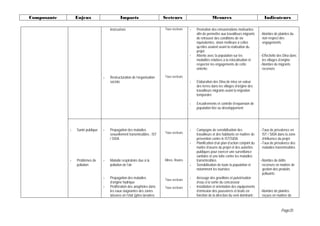 Composante       Enjeux                      Impacts                        Secteurs                       Mesures                               Indicateurs

                                      insécurisés                           Tous secteurs   -   Promotion des rémunérations motivantes
                                                                                                afin de permettre aux travailleurs migrants    -Nombre de plaintes du
                                                                                                de retrouver des conditions de vie              non respect des
                                                                                                équivalentes, sinon meilleure à celles          engagements
                                                                                                qu’elles avaient avant la réalisation du
                                                                                                projet.
                                                                                            -   Attente avec la population sur les             -Effectivité des Dina dans
                                                                                                modalités relatives à la relocalisation et      les villages d’origine
                                                                                                respecter les engagements de cette             -Nombre de migrants
                                                                                                entente;                                        recensés

                                  -   Restructuration de l’organisation     Tous secteurs
                                      sociale.                                              -   Elaboration des Dina de mise en valeur
                                                                                                des terres dans les villages d’origine des
                                                                                                travailleurs migrants avant la migration
                                                                                                temporaire

                                                                                            -   Encadrements et contrôle d’expansion de
                                                                                                population liée au développement




             -   Santé publique   -   Propagation des maladies                              -   Campagne de sensibilisation des                -Taux de prévalence en
                                                                            Tous secteurs
                                      sexuellement transmissibles : IST                         travailleurs et des habitants en matière de     IST / SIDA dans la zone
                                      / SIDA                                                    prévention contre le IST/SIDA                   d’influence du projet
                                                                                            -   Planification d’un plan d’action conjoint du   -Taux de prévalence des
                                                                                                maître d’œuvre du projet et des autorités       maladies transmissibles
                                                                                                publiques pour exercer une surveillance
                                                                                                sanitaire et une lutte contre les maladies
             -   Problèmes de     -   Maladie respiratoire due à la         Mines, Routes       transmissibles.                                -Nombre de délits
                 pollution            pollution de l’air                                    -   Sensibilisation de toute la population et       recensés en matière de
                                                                                                notamment les touristes                         gestion des produits
                                                                                                                                                polluants
                                  -   Propagation des maladies              Tous secteurs
                                                                                            -   Arrosage des gravillons et pulvérisation
                                      d’origine hydrique                                        d’eau à la sortie du concasseur
                                  -   Prolifération des anophèles dans      Tous secteurs   -   Installation et orientation des équipements
                                      les eaux stagnantes des zones                             d’émission des poussières et bruits en         -Nombre de plaintes
                                      laissées en l’état (gîtes larvaires                       fonction de la direction du vent dominant ;     reçues en matière de



                                                                                                                                                             Page35
 