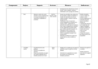 Composante       Enjeux                  Impacts                      Secteurs                             Mesures                                Indicateurs

                                                                                               développement des infrastructures locales
                                                                                               (écoles, centres sanitaires, systèmes
                                                                                               d’élimination ou de recyclage des déchets).

             -   Bruit         -   Nuisances sonores des zones            Industries,      -   Respect des procédures des activités des         -Nombre de plaintes
                                   riveraines causées notamment par   tourismes, routes,       tirs de manière à réduire les vibrations et       reçues en matière de
                                   les travaux de préparation, de      mines, forestiers       installer des instruments de suivi aux            nuisance sonore
                                   construction, d’exploitation et                             endroits sensibles, Contrôle et suivi des        -Port des équipements de
                                   d’entretien                                                 niveaux de bruit                                  protection des bruits
                                                                                           -   Planification et mise en œuvre des                pour les travailleurs
                                                                                               mesures appropriées de réduction de la           -Nombre de
                                                                                               nuisance sonore : équipements de                  communication effectuée
                                                                                               protection des oreilles pour les travailleurs,    par le projet dans des
                                                                                               mise en place d’équipement de réduction           supports médiatiques
                                                                                               de bruit, application de période horaire         -Existence d’affiche des
                                                                                               pour certaines opérations bruyantes, etc.         horaires des travaux
                                                                                           -   Elaboration et mise en œuvre d’un                 dans les zones
                                                                                               programme de communication pour                   concernées
                                                                                               informer la population du projet et des          - Respect des horaires
                                                                                               travaux prévus                                   des travaux arrêtés avec
                                                                                           -   Réduction au minimum de la durée des             la population
                                                                                               travaux dans les zones sensibles ou
                                                                                               habitées ;




             -   Circulation   -   Encombrement des voies                  Routes          -   Réglage de la circulation par des agents du      -Présence des agents de
                 routière          publiques                               Mines               promoteur ou par les agents de sécurité           circulation
                               -   Gêne de la circulation des                                  publique
                                   véhicules                                                                                                    -Nombre d’annonces
                               -   Risque de perturbation passagère                        -   Information de la population de la durée          parus dans des supports
                                   des activités habituelles par la                            des travaux et de l’existence des                 appropriés
                                   déviation provisoire de la route                            déviations provisoires




                                                                                                                                                             Page38
 