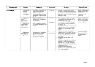 Composante       Enjeux                        Impacts                         Secteurs                              Mesures                                   Indicateurs

CULTUREL       -   Préservation du   -   Détérioration ou destruction des         Tous secteurs       -   Inventaire et prise en compte des sites             -Nombre de sites culturels
                   patrimoine            biens culturels et des sites                                     reconnus ou potentiels et collaboration avec         et archéologiques détruit
                   culturel et           historiques, religieux ou                                        les autorités et les populations concernées          par les travaux
                   archéologique         archéologiques par les travaux                                   pour leur surveillance, leur préservation ou         d’exploitation et de
                                         d’exploitation, et de construction,                              leur mise en valeur                                  construction
                                         etc.…)
               - Intégrité des       -   Rapport conflictuel avec les             Tous secteurs       -   Détermination au préalable des usages               -Nombre de conflits ou de
               valeurs                   cultures locales, les traditions et                              conflictuels avec les cultures locales ; les         plaintes de non respect
               socioculturelles :        les styles de vie                                                traditions et les styles de vie                      des cultures et traditions
               identité culturelle                                                                    -   .Assurance de la compatibilité du projet             locales enregistrés
                                                                                  Tous secteurs
               - Modification des    -   Actes de vandalisme perpétrés                                    avec les cultures locales, les traditions et
               coutumes et des           sur les biens culturels et les sites                             les styles de vie
               traditions et des         historiques                                                  -   Information et assurance à ce que tous les
               valeurs culturelles                                                                        employés soient conscients et sensibles
                                                                                                          aux cultures et aux styles de vie de la
                                                                                                          région.
                                                                                                      -   Protection des intérêts des populations
               - Intégration des     -   Altération et effets sur la qualité    Tourismes, mines,         traditionnelles et de leur dignité, leur droit et   -Intégration paysagère
               constructions aux         des paysages et les points              routes, forestiers       respect de leur particularisme, prévention           des constructions des
               paysages locaux           d’intérêt visuel des zones                                       des procédures de consultation et de                 infrastructures des
                                         touchées par l’exploitation                                      participation                                        projets
                                                                                                      -   Préservation des sites sacrés et des
                                                                                                          sépultures
                                                                                                      -   Conception et disposition des installations,
                                                                                                          bâtiments et autres infrastructures en
                                                                                                          harmonie avec le paysage, s’intégrant au
                                                                                                          milieu naturel et au patrimoine architectural
                                                                                                          traditionnel de la zone.
                                                                                                      -   Optimisation de la localisation et
                                                                                                          l’architecture des équipements de manière
                                                                                                          à les intégrer au paysage




                                                                                                                                                                            Page39
 