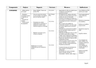 Composante       Enjeux                        Impacts                      Secteurs                         Mesures                               Indicateurs

ECONOMIE     - Inflation générée   -   Risque d’inflation : Hausse des     Tous secteurs     -   Augmentation de l’offre des produits locaux    -Taux d’inflation des PPN
             par le projet             prix des PPN                                              et régionaux et promotion de la                 générée par le projet
                                                                                                 concurrence des prix
             - Retombées           -   Perte de revenus des riverains      Aires Protégées   -   Développement des solutions alternatives       -Taux d’augmentation de
             économiques locales       aux sites protégés, des migrants    Mines,                aux pertes de revenus générés par la mise       revenu annuel des
             et régionales du          pour des nouveaux emplois…                                en place des sites de conservation              riverains
             projet                                                                          -   Promotion de développement intégré de la
             - Economie des                                                                      zone riveraine et en synergie avec les plans
                                                                                                                                                -Montant de rémunération
             ménages                                                       Tous secteurs         de développement locaux, communaux et
                                                                                                                                                 des travailleurs
             - Pouvoir d’achat     -   Perturbation des activités                                régional
             des populations           traditionnelles de subsistance et                     -   Mise en œuvre d’une politique de
                                                                                                                                                -Nombre des travailleurs
                                       abandon des activités rurales                             rémunération motivante et au moins égale
                                                                                                                                                 locaux recrutés
                                       notamment agricoles et d’élevage                          aux revenus rapportés par les anciennes
                                                                                                 occupations
                                                                                             -   Priorisation du recrutement des travailleurs   -Effectivité du respect du
                                                                                                 pour des spécialités similaires parmi les       DINA
                                                                           Tous secteurs
                                                                                                 populations locales.
                                   -   Migration et pressions sur les                        -   Elaboration de DINA pour la mise en valeur
                                       ressources naturelles                                     des activités rurales dans les villages        -Superficie reboisée
                                                                                                 d’origine avant la migration des populations
                                                                                                 pour des travaux temporaires dans le projet
                                                                                             -   Respect des capacités de charge du milieu
                                                                                                 d’implantation du projet
                                                                                             -   Etude des besoins en bois de service et de     -Taux d’adoption des
                                                                                                 feu des populations rurales et urbaines         foyers améliorés, des
                                                                                                 voisines, des filières d’approvisionnement,     techniques moderne de
                                                                                             -   Promotion du reboisement                        carbonisation
                                                                           Tous secteurs                                                        -Taux d’adoption des
                                   Modification de l’économie
                                   traditionnelle par une économie de                        -   Economie d’énergie par la promotion des         énergies nouvelles et
                                   marché                                                        foyers améliorés, la technique de               renouvelables
                                                                                                 carbonisation
                                                                                             -   Diversification des sources d’énergies         -Nombre de formation
                                                                                                 utilisées (énergies nouvelles et                dispensée aux
                                                                                                 renouvelables : éolienne, solaire, biogaz…)     travailleurs




                                                                                                                                                              Page40
 