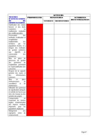 ACTEURS
MESURES                         PROMOTEURS        MINISTERES              AUTORITES
D’ATTENUATIONS                                                          DECENTRALISEES
OU          DE                               CENTRAUX    DECONCENTRES
COMPENSATIONS
Clarification des statuts
fonciers et des droits
coutumiers                 ou
traditionnels, évaluation
des conflits possibles
Préservation             des
méthodes d’utilisation et
d’exploitation
traditionnelles          des
territoires      par      les
populations locales, et y
intégrer des méthodes
de gestion conformes
aux        objectifs       de
conservation             des
ressources
Mise en place de
processus de gestion
des       périmètres       de
l’exploitation permettant
la responsabilisation des
concernés
Respect de la capacité
portante des routes et
des          infrastructures
connexes.
Mise         en        place
d’infrastructures          de
surveillance       et      de
maintenance
Utilisation des panneaux
de signalisation adéquats
et contrôle de l’accès aux
sites des travaux ou des
activités des projets
Compensation               en
respectant les normes
légales d’indemnisation
des impacts résiduels
importants pour les
populations déplacées
Relogement               des
expropriés (zone de
reclassement)




                                                                               Page47
 