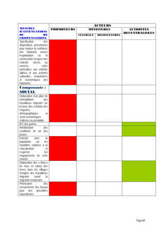 ACTEURS
MESURES                        PROMOTEURS        MINISTERES              AUTORITES
D’ATTENUATIONS                                                         DECENTRALISEES
OU          DE                              CENTRAUX    DECONCENTRES
COMPENSATIONS
Spécification          des
dispositions préconisées
pour inspirer la confiance
des habitants envers
l’exploitation    ou     la
construction (respect des
endroits      sacrés    ou
vénérés,             soins
particuliers aux endroits
utilisés et aux activités
culturelles, coutumières
et économiques des
habitants)
Composante :
SOCIAL
Elaboration d’un plan de
réinstallation         des
travailleurs migrants sur
la base des résultats des
enquêtes
démographiques           et
socio-économiques
réalisées au préalable
IEC des jeunes
Amélioration           des
conditions de vie des
jeunes
Entente        avec       la
population      sur     les
modalités relatives à la
relocalisation           et
respecter               les
engagements de cette
entente
Elaboration des « Dina »
de mise en valeur des
terres dans les villages
d’origine des travailleurs
migrants       avant     la
migration temporaire
Priorisation           des
recrutements des locaux
pour des spécialités
équivalentes




                                                                            Page48
 