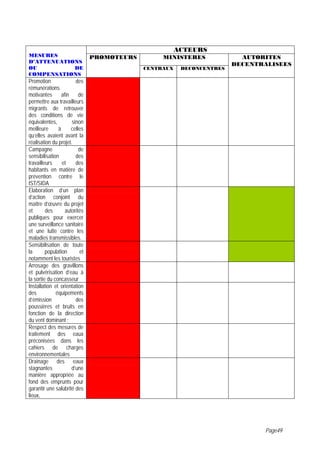 ACTEURS
MESURES                         PROMOTEURS        MINISTERES              AUTORITES
D’ATTENUATIONS                                                          DECENTRALISEES
OU          DE                               CENTRAUX    DECONCENTRES
COMPENSATIONS
Promotion               des
rémunérations
motivantes       afin     de
permettre aux travailleurs
migrants de retrouver
des conditions de vie
équivalentes,         sinon
meilleure      à      celles
qu’elles avaient avant la
réalisation du projet.
Campagne                  de
sensibilisation         des
travailleurs     et     des
habitants en matière de
prévention contre le
IST/SIDA
Elaboration d’un plan
d’action conjoint du
maître d’œuvre du projet
et       des       autorités
publiques pour exercer
une surveillance sanitaire
et une lutte contre les
maladies transmissibles.
Sensibilisation de toute
la       population        et
notamment les touristes
Arrosage des gravillons
et pulvérisation d’eau à
la sortie du concasseur
Installation et orientation
des           équipements
d’émission              des
poussières et bruits en
fonction de la direction
du vent dominant ;
Respect des mesures de
traitement des eaux
préconisées dans les
cahiers de charges
environnementales
Drainage des eaux
stagnantes            d’une
manière appropriée au
fond des emprunts pour
garantir une salubrité des
lieux,




                                                                               Page49
 