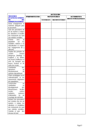 ACTEURS
MESURES                         PROMOTEURS        MINISTERES              AUTORITES
D’ATTENUATIONS                                                          DECENTRALISEES
OU          DE                               CENTRAUX    DECONCENTRES
COMPENSATIONS
Octroi d’équipement et
matériels adéquats pour
le personnel ;
Suivi des procédures de
tirs de manière à réduire
les vibrations et installer
des instruments de suivi
aux endroits sensibles.
Entente       avec         la
population      sur      les
modalités relatives à la
relocalisation et respect
des engagements de y
afférents;
Fixation des périodes de
certains            travaux
dangereux (abattage à
l’explosif…) en dehors
des heures d’affluence et
arrêt du transport aux
heures d’entrée et de
sortie des écoles
Contribution            des
opérateurs                au
fonctionnement            du
système éducatif local
Etude sociologique sur la
sédentarisation et les
mouvements migratoires
des populations.
Construction              ou
contribution              au
développement           des
infrastructures      locales
(écoles,            centres
sanitaires,      systèmes
d’élimination ou de
recyclage des déchets)
Respect des procédures
des activités des tirs de
manière à réduire les
vibrations et installation
des instruments de suivi
aux endroits sensibles,
Contrôle et suivi des
niveaux de bruit




                                                                               Page51
 