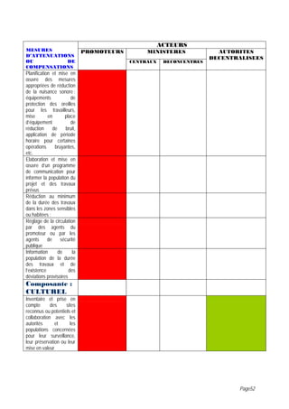 ACTEURS
MESURES                       PROMOTEURS        MINISTERES              AUTORITES
D’ATTENUATIONS                                                        DECENTRALISEES
OU          DE                             CENTRAUX    DECONCENTRES
COMPENSATIONS
Planification et mise en
œuvre des mesures
appropriées de réduction
de la nuisance sonore :
équipements             de
protection des oreilles
pour les travailleurs,
mise        en       place
d’équipement            de
réduction      de    bruit,
application de période
horaire pour certaines
opérations      bruyantes,
etc.
Elaboration et mise en
œuvre d’un programme
de communication pour
informer la population du
projet et des travaux
prévus
Réduction au minimum
de la durée des travaux
dans les zones sensibles
ou habitées ;
Réglage de la circulation
par des agents du
promoteur ou par les
agents      de     sécurité
publique
Information       de     la
population de la durée
des travaux et de
l’existence            des
déviations provisoires
Composante :
CULTUREL
Inventaire et prise en
compte       des    sites
reconnus ou potentiels et
collaboration avec les
autorités      et     les
populations concernées
pour leur surveillance,
leur préservation ou leur
mise en valeur




                                                                             Page52
 