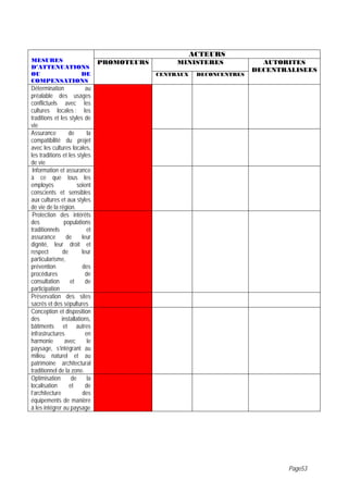 ACTEURS
MESURES                          PROMOTEURS        MINISTERES              AUTORITES
D’ATTENUATIONS                                                           DECENTRALISEES
OU          DE                                CENTRAUX    DECONCENTRES
COMPENSATIONS
Détermination              au
préalable des usages
conflictuels avec les
cultures locales ; les
traditions et les styles de
vie
Assurance          de       la
compatibilité du projet
avec les cultures locales,
les traditions et les styles
de vie
 Information et assurance
à ce que tous les
employés               soient
conscients et sensibles
aux cultures et aux styles
de vie de la région.
 Protection des intérêts
des             populations
traditionnels               et
assurance        de      leur
dignité, leur droit et
respect         de       leur
particularisme,
prévention               des
procédures                 de
consultation        et     de
participation
Préservation des sites
sacrés et des sépultures
Conception et disposition
des            installations,
bâtiments et autres
infrastructures            en
harmonie         avec       le
paysage, s’intégrant au
milieu naturel et au
patrimoine architectural
traditionnel de la zone.
Optimisation        de      la
localisation       et      de
l’architecture            des
équipements de manière
à les intégrer au paysage




                                                                                Page53
 