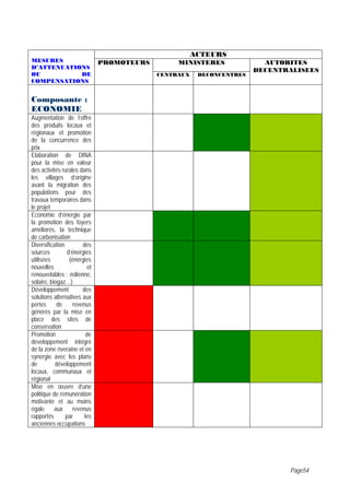ACTEURS
MESURES                        PROMOTEURS        MINISTERES              AUTORITES
D’ATTENUATIONS                                                         DECENTRALISEES
OU          DE                              CENTRAUX    DECONCENTRES
COMPENSATIONS


Composante :
ECONOMIE
Augmentation de l’offre
des produits locaux et
régionaux et promotion
de la concurrence des
prix
Elaboration de DINA
pour la mise en valeur
des activités rurales dans
les villages d’origine
avant la migration des
populations pour des
travaux temporaires dans
le projet
Economie d’énergie par
la promotion des foyers
améliorés, la technique
de carbonisation
Diversification        des
sources         d’énergies
utilisées        (énergies
nouvelles                 et
renouvelables : éolienne,
solaire, biogaz…)
Développement          des
solutions alternatives aux
pertes      de     revenus
générés par la mise en
place des sites de
conservation
Promotion                de
développement intégré
de la zone riveraine et en
synergie avec les plans
de         développement
locaux, communaux et
régional
Mise en œuvre d’une
politique de rémunération
motivante et au moins
égale      aux     revenus
rapportés       par     les
anciennes occupations




                                                                              Page54
 