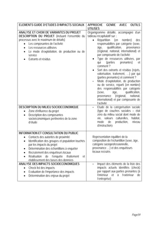 ELEMENTS GUIDE D’ETUDES D’IMPACTS SOCIAUX         APPROCHE GENRE AVEC OUTILS
                                                  UTILISES
ANALYSE ET CHOIX DE VARIANTES DU PROJET           Organigramme détaillé, accompagné d’un
DESCRIPTION DU PROJET (incluant l’ensemble du tableau récapitulatif sur :
processus avec le maximum de détails)                • Répartition (en nombre) des
    • Les composantes de l’activité                      responsabilités par catégorie (sexe,
    • Les ressources utilisées                           âge, qualification, provenance
    • Le mode d’exploitation, de production ou de        (régional, national, international) et
       service                                           par composante de l’activité
    • Extrants et résidus                            • Type de ressources utilisées, par
                                                         qui       (parties   prenantes)      et
                                                         comment ?
                                                     • Sort des extrants et résidus (rejets,
                                                         valorisation, traitement, …) par qui
                                                         (parties prenantes) et comment ?
                                                     - Mode d’exploitation, de production
                                                         ou de service, réparti (en nombre)
                                                         des responsabilités par catégorie
                                                         (sexe,          âge,     qualification,
                                                         provenance (régional, national,
                                                         international) et par composante de
                                                         l’activité
DESCRIPTION DU MILIEU SOCIOECONOMIQUE                - Etude de la catégorisation sociale
    • Zone d’influence du projet                         (type de couches sociales – état
    • Description des composantes                        zéro du milieu social dont mode de
       socioéconomiques pertinentes de la zone           vie, valeurs culturelles, habitat,
       d’étude                                           mode de production, niveau
                                                         d’instruction)

INFORMATION ET CONSULTATION DU PUBLIC
   • Contacts des autorités de proximité                  Représentation équilibré de la
   • Identification des groupes et population touchés     composition de l’échantillon (sexe, âge,
      par les impacts du projet                           catégorie socioprofessionnelle,
   • Détermination des échantillons à enquêter            provenance …) et des enquêteurs
   • Recrutement des enquêteurs locaux                    locaux recrutés
   • Réalisation de l’enquête /traitement et
      établissement des bases des données
ANALYSE DES IMPACTS SOCIOECONOMIQUES                      -   Impact des éléments de la liste des
   • Check list des impacts                                   impacts actuels identifiés (check)
   • Evaluation de l’importance des impacts                   par rapport aux parties prenantes (à
   • Détermination des enjeux du projet                       l’intérieur et à l’extérieur de
                                                              l’entreprise)




                                                                                            Page59
 
