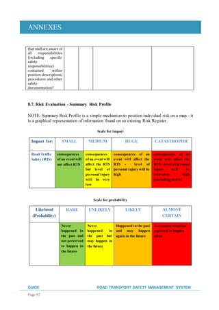 ANNEXES
GUIDE ROAD TRANSPORT SAFETY MANAGEMENT SYSTEM
Page 97
that staff are aware of
all responsibilities
(including specific
safety
responsibilities)
contained within
position descriptions,
procedures and other
safety
documentation?
8.7. Risk Evaluation - Summary Risk Profile
NOTE: Summary Risk Profile is a simple mechanism to position individual risk on a map - it
is a graphical representation of information found on an existing Risk Register.
Scale for impact
Impact for: SMALL MEDIUM HUGE CATASTROPHIC
Road Traffic
Safety (RTS)
consequences
of an event will
not affect RTS
consequences
of an event will
affect the RTS
but level of
personal injury
will be very
low
consequences of an
event will affect the
RTS - level of
personal injurywill be
high
consequences of an
event will affect the
RTS - level ofpersonal
injury will be
extremely high
(including death)
Scale for probability
Likehood
(Probability)
RARE UNLIKELY LIKELY ALMOST
CERTAIN
Never
happened in
the past and
not perceived
to happen in
the future
Never
happened in
the past but
may happen in
the future
Happened in the past
and may happen
again in the future
A commonsituation
expectedto happen
often
 