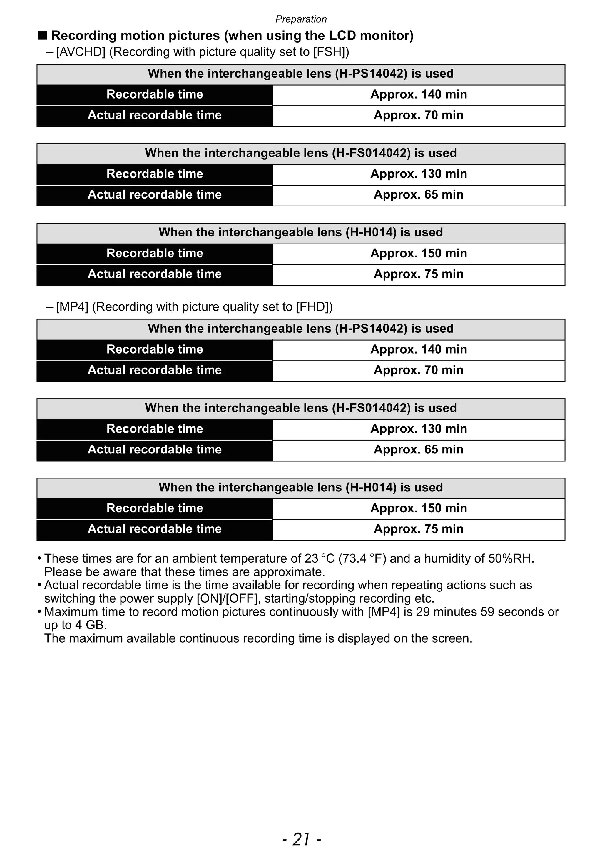 - 21 -
Preparation
∫ Recording motion pictures (when using the LCD monitor)
– [AVCHD] (Recording with picture quality set to [FSH])
– [MP4] (Recording with picture quality set to [FHD])
• These times are for an ambient temperature of 23 oC (73.4 oF) and a humidity of 50%RH.
Please be aware that these times are approximate.
• Actual recordable time is the time available for recording when repeating actions such as
switching the power supply [ON]/[OFF], starting/stopping recording etc.
• Maximum time to record motion pictures continuously with [MP4] is 29 minutes 59 seconds or
up to 4 GB.
The maximum available continuous recording time is displayed on the screen.
When the interchangeable lens (H-PS14042) is used
Recordable time Approx. 140 min
Actual recordable time Approx. 70 min
When the interchangeable lens (H-FS014042) is used
Recordable time Approx. 130 min
Actual recordable time Approx. 65 min
When the interchangeable lens (H-H014) is used
Recordable time Approx. 150 min
Actual recordable time Approx. 75 min
When the interchangeable lens (H-PS14042) is used
Recordable time Approx. 140 min
Actual recordable time Approx. 70 min
When the interchangeable lens (H-FS014042) is used
Recordable time Approx. 130 min
Actual recordable time Approx. 65 min
When the interchangeable lens (H-H014) is used
Recordable time Approx. 150 min
Actual recordable time Approx. 75 min
 
