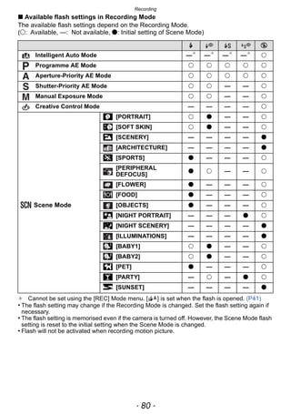 Recording
- 80 -
∫ Available flash settings in Recording Mode
The available flash settings depend on the Recording Mode.
(±: Available, —: Not available, ¥: Initial setting of Scene Mode)
¢ Cannot be set using the [REC] Mode menu. [ ] is set when the flash is opened. (P41)
• The flash setting may change if the Recording Mode is changed. Set the flash setting again if
necessary.
• The flash setting is memorised even if the camera is turned off. However, the Scene Mode flash
setting is reset to the initial setting when the Scene Mode is changed.
• Flash will not be activated when recording motion picture.
‰ Œ
Intelligent Auto Mode —¢
—¢
—¢
—¢
±
Programme AE Mode ± ± ± ± ±
Aperture-Priority AE Mode ± ± ± ± ±
Shutter-Priority AE Mode ± ± — — ±
Manual Exposure Mode ± ± — — ±
Creative Control Mode — — — — ±
* [PORTRAIT] ± ¥ — — ±
+ [SOFT SKIN] ± ¥ — — ±
, [SCENERY] — — — — ¥
[ARCHITECTURE] — — — — ¥
- [SPORTS] ¥ — — — ±
[PERIPHERAL
DEFOCUS]
¥ ± — — ±
[FLOWER] ¥ — — — ±
1 [FOOD] ¥ — — — ±
Scene Mode [OBJECTS] ¥ — — — ±
. [NIGHT PORTRAIT] — — — ¥ ±
/ [NIGHT SCENERY] — — — — ¥
[ILLUMINATIONS] — — — — ¥
: [BABY1] ± ¥ — — ±
; [BABY2] ± ¥ — — ±
í [PET] ¥ — — — ±
2 [PARTY] — ± — ¥ ±
ï [SUNSET] — — — — ¥
 