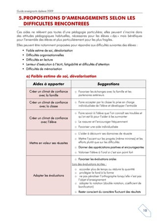 Guide enseignants dyslexie 2009

 5. PROPOSITIONS D’AMENAGEMENTS SELON LES
    DIFFICULTES RENCONTREES
Ces aides ne relèvent pas toutes d’une pédagogie particulière; elles peuvent s’inscrire dans
des attitudes pédagogiques habituelles, nécessaires pour les élèves « dys » mais bénéfiques
pour l’ensemble des élèves et plus particulièrement pour les plus fragiles.
Elles peuvent être notamment proposées pour répondre aux difficultés suivantes des élèves :
       Faible estime de soi, dévalorisation
       Difficultés organisationnelles
       Difficultés en lecture
       Lenteur d’exécution à l’écrit, fatigabilité et difficultés d’attention
       Difficultés de mémorisation
       Difficultés

        a) Faible estime de soi, dévalorisation

             Aides à apporter                                      Suggestions
          Créer un climat de confiance         o Favoriser les échanges avec la famille et les
                 avec la famille                 partenaires extérieurs

          Créer un climat de confiance         o Faire accepter par la classe la prise en charge
                 avec la classe                  individualisée de l’élève et développer l’entraide

                                               o Faire savoir à l’élève que l’on connaît ses troubles et
                                                 qu’on est là pour l’aider à les surmonter
          Créer un climat de confiance
                  avec l’élève                 o Le rassurer et l’encourager fréquemment
                                               o Favoriser une aide individualisée

                                               o L’aider à découvrir ses domaines de réussite
                                               o Mettre l’accent sur les progrès (même minimes) et les
          Mettre en valeur ses réussites         efforts plutôt que sur les difficultés
                                                                          positives
                                               o Donner des appréciations positives et encourageantes
                                               o Valoriser l’élève à l’oral si c’est son point fort

                                               o Favoriser les évaluations orales
                                             Lors des évaluations écrites :
                                               o accorder plus de temps ou réduire la quantité
                                               o privilégier le fond à la forme
             Adapter les évaluations           o ne pas pénaliser l’orthographe lorsqu’elle n’est pas
                                                 l’objet d’enseignement
                                               o adapter la notation (double notation, coefficient de
                                                 bonification)
                                               o Rester conscient du caractère fluctuant des résultats




                                                                                                           10
 