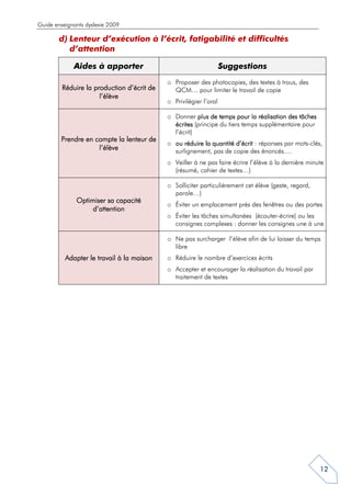 Guide enseignants dyslexie 2009

        d) Lenteur d’exécution à l’écrit, fatigabilité et difficultés
           d’attention

             Aides à apporter                                      Suggestions
                                            o Proposer des photocopies, des textes à trous, des
         Réduire la production d’écrit de     QCM… pour limiter le travail de copie
                      l’élève
                                            o Privilégier l’oral

                                            o Donner plus de temps pour la réalisation des tâches
                                              écrites (principe du tiers temps supplémentaire pour
                                              l’écrit)
        Prendre en compte la lenteur de
                                            o ou réduire la quantité d’écrit : réponses par mots-clés,
                    l’élève                   surlignement, pas de copie des énoncés….
                                            o Veiller à ne pas faire écrire l’élève à la dernière minute
                                              (résumé, cahier de textes…)

                                            o Solliciter particulièrement cet élève (geste, regard,
                                              parole…)
              Optimiser sa capacité
                                            o Éviter un emplacement près des fenêtres ou des portes
                   d’attention
                                            o Éviter les tâches simultanées (écouter-écrire) ou les
                                              consignes complexes : donner les consignes une à une

                                            o Ne pas surcharger l’élève afin de lui laisser du temps
                                              libre
          Adapter le travail à la maison    o Réduire le nombre d’exercices écrits
                                            o Accepter et encourager la réalisation du travail par
                                              traitement de textes




                                                                                                      12
 