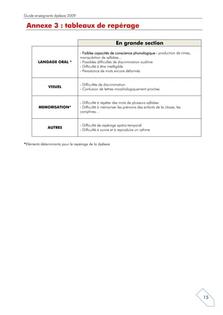 Guide enseignants dyslexie 2009

 Annexe 3 : tableaux de repérage

                                                           En grande section
                                   - Faibles capacités de conscience phonologique : production de rimes,
                                   manipulation de syllabes…
        LANGAGE ORAL *             - Possibles difficultés de discrimination auditive
                                   - Difficulté à être intelligible
                                   - Persistance de mots encore déformés


                                   - Difficultés de discrimination
               VISUEL
                                   - Confusion de lettres morphologiquement proches


                                   - Difficulté à répéter des mots de plusieurs syllabes
         MEMORISATION*             - Difficulté à mémoriser les prénoms des enfants de la classe, les
                                   comptines…


                                   - Difficulté de repérage spatio-temporel
              AUTRES
                                   - Difficulté à suivre et à reproduire un rythme


*Eléments déterminants pour le repérage de la dyslexie




                                                                                                           15
 