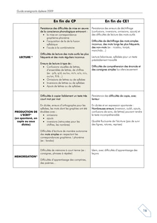 Guide enseignants dyslexie 2009


                                   En fin de CP                                   En fin de CE1
                    Persistance des difficultés de mise en œuvre      Persistance des erreurs de déchiffrage
                    de la conscience phonologique entravant :         (confusions, inversions, omissions, ajouts) et
                      • la mise en correspondance                     des difficultés de lecture des mots-outils
                          graphème-phonème
                      • l’acquisition de la de la fusion              Difficultés de déchiffrage des mots simples
                          syllabique                                  inconnus,                          fréquents,
                                                                      inconnus des mots longs les plus fréquents
                      • l’accès à la combinatoire                     des non-mots (ex : ricadou, tovipé,
                                                                           non-
                                                                      manchido…)
                                               mots-       les
                    Difficultés de lecture des mots-outils les plus
   LECTURE *        fréquents et des mots réguliers inconnus          Lecture laborieuse, syllabée pour un texte
                                                                      préalablement travaillé
                    Erreurs de lecture à type de :
                       • Confusions visuelles de lettres,             Difficultés de compréhension des énoncés et
                          d’ensembles de lettres, de chiffres         des consignes simples lus silencieusement
                          (ex : p/b, q/d, au/ou, m/n, a/o, n/u,
                          ou/on, 9/6…)
                       • Omissions de lettres ou de syllabes
                       • Inversions de lettres ou de syllabes
                       • Ajouts de lettres ou de syllabes


                    Difficultés à copier lisiblement un texte très    Persistance des difficultés de copie, avec
                    court mot par mot                                 lenteur

                    En dictée, erreurs d’orthographe pour les         En dictée et en expression spontanée :
                    syllabes, les mots dont les graphies ont été      Nombreuses erreurs (inversion, oubli, ajouts,
PRODUCTION DE       étudiées avec :                                   confusions de sons, de lettres) pouvant rendre
     L’ECRIT*          • omissions                                    le texte incompréhensible
(en spontané, en       • ajouts
  copie ou sous        • inversions (retrouvées pour les              Qualité fluctuante de l’écriture (pas de suivi
      dictée)             chiffres, les nombres)                      des lignes, ratures, reprises)

                    Difficultés d’écriture de manière autonome
                    des mots simples en respectant les
                    correspondances graphème / phonème
                    (ex : lavabo)


                    Difficultés de mémoire à court terme (ex :        Idem, avec difficultés d’apprentissage des
                    consignes, phrases à répéter)                     leçons
MEMORISATION*
                    Difficultés d’apprentissage des comptines,
                    des poèmes…




                                                                                                                       16
 