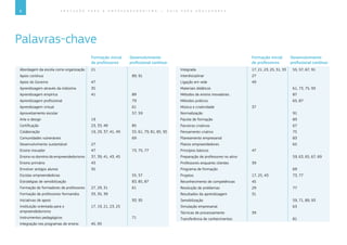 8 E D U C A Ç Ã O P A R A O E M P R E E N D E D O R I S M O ― G U I A P A R A E D U C A D O R E S
Palavras-chave
Formação inicial
de professores
Desenvolvimento
profissional contínuo
Abordagem da escola como organização 21
Apoio contínuo 89, 91
Apoio do Governo 47
Aprendizagem através da indústria 35
Aprendizagem empírica 41 89
Aprendizagem profissional 79
Aprendizagem virtual 61
Aproveitamento escolar 57, 59
Arte e design 19
Certificação 23, 33, 49 85
Colaboração 19, 29, 37, 41, 49 55, 61, 79, 81, 85, 95
Comunidades vulneráveis 69
Desenvolvimento sustentável 27
Ensino inovador 47 73, 75, 77
Ensino no domínio do empreendedorismo 37, 39, 41, 43, 45
Ensino primário 43
Envolver antigos alunos 35
Escolas empreendedoras 55, 57
Estratégias de sensibilização 83, 85, 87
Formação de formadores de professores 27, 29, 31 61
Formação de professores-formandos 33, 35, 39
Iniciativas de apoio 93, 95
Instituição orientada para o
empreendedorismo
17, 19, 21, 23, 25
Instrumentos pedagógicos 71
Integração nos programas de ensino 45, 93
Formação inicial
de professores
Desenvolvimento
profissional contínuo
Integrada 17, 21, 23, 25, 31, 33 55, 57, 67, 91
Interdisciplinar 27
Ligação em rede 49
Materiais didáticos 61, 73, 75, 93
Métodos de ensino inovadores 87
Métodos práticos 65, 87
Música e criatividade 37
Normalização 91
Pacote de formação 83
Parceiros criativos 67
Pensamento criativo 75
Planeamento empresarial 83
Planos empreendedores 65
Princípios básicos 47
Preparação de professores no ativo 59, 63, 65, 67, 69
Professores enquanto clientes 39
Programa de formação 69
Projetos 17, 25, 43 73, 77
Reconhecimento de competências 45
Resolução de problemas 29 77
Resultados da aprendizagem 31
Sensibilização 59, 71, 89, 93
Simulação empresarial 63
Técnicas de processamento 39
Transferência de conhecimentos 81
 