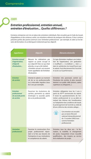 Comprendre 
10 
Entretien professionnel, entretien annuel, 
entretien d’évaluation... Quelles différences ? 
Certaines entreprises ont mis en place des entretiens individuels. Non encadrés par le Code du travail, 
d’appellations et de contenus variés, ces entretiens relèvent de pratiques très diverses. Si leur contenu 
présente parfois des points communs avec l’entretien professionnel - par exemple, le volet sur les be-soins 
de formation, ils se distinguent nettement par leur objectif. 
Appellation Objectifs Éléments distinctifs 
Entretien annuel 
d’appréciation, 
d’objectif, 
d’évaluation... 
Mesurer les réalisations par 
rapport au poste occupé et 
aux objectifs fixés (ce qui était 
attendu, ce qui a été réalisé). 
« Entretien annuel » est souvent 
l’autre appellation de l’entretien 
d’évaluation. 
Ce type d’entretien implique une évalua-tion 
de l’appréciateur, une graduation 
(« insuffisant », « à améliorer », « bon »...) 
dans la satisfaction du travail fourni par 
le salarié. Il est directement lié à l’activité 
et accès sur la performance. 
Entretien 
de carrière 
Orienter le salarié à un moment 
clé de sa vie professionnelle 
ou à intervalles réguliers (tous 
les 5 ans par exemple). 
Entretien très ponctuel, centré sur 
l’évolution de carrière, le plus souvent 
destiné à un public ciblé (seniors, cadres 
supérieurs ou dirigeants...). 
Entretien 
professionnel 
de seconde partie 
de carrière 
Favoriser les évolutions de 
carrière, permettre au salarié 
d’anticiper la seconde partie 
de sa vie professionnelle. 
Entretien obligatoire tous les 5 ans à 
partir du 45ème anniversaire du salarié. 
Il inclut les questionnements de l’en-tretien 
professionnel et va au-delà en 
traitant des thèmes tels l’amélioration 
ou l’adaptation des conditions de travail, 
le prolongement de l’activité au-delà de 
60 ans (réforme des retraites oblige)... 
Cet entretien est encadré 
par un texte (l’Accord 
national interprofessionnel 
du 13 octobre 2005) tout 
comme l’entretien 
professionnel. 
L’entretien 
professionnel 
Favoriser la construction d’un 
projet professionnel répon-dant 
à la fois aux besoins de 
l’entreprise et aux motivations 
et compétences du salarié. 
Entretien tous les deux ans : la for-mation, 
la mobilité, le changement 
de poste, l’acquisition d’une nouvelle 
qualifi cation... des moyens au service 
de la réalisation du projet. 
ZOOM 
 