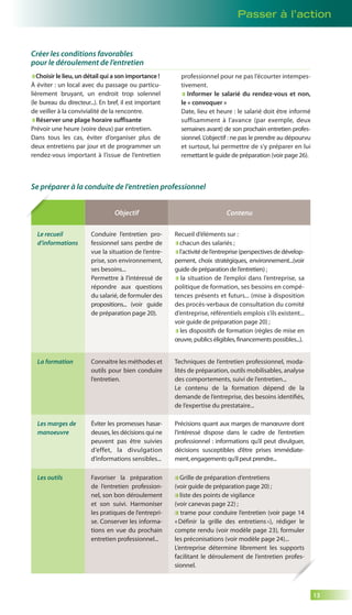 Passer à l’action 
13 
Créer les conditions favorables 
pour le déroulement de l’entretien 
Choisir le lieu, un détail qui a son importance ! 
À éviter : un local avec du passage ou particu-lièrement 
bruyant, un endroit trop solennel 
(le bureau du directeur...). En bref, il est important 
de veiller à la convivialité de la rencontre. 
Réserver une plage horaire suffisante 
Prévoir une heure (voire deux) par entretien. 
Dans tous les cas, éviter d’organiser plus de 
deux entretiens par jour et de programmer un 
rendez-vous important à l’issue de l’entretien 
professionnel pour ne pas l’écourter intempes-tivement. 
Informer le salarié du rendez-vous et non, 
le « convoquer » 
Date, lieu et heure : le salarié doit être informé 
suffisamment à l’avance (par exemple, deux 
semaines avant) de son prochain entretien profes-sionnel. 
L’objectif : ne pas le prendre au dépourvu 
et surtout, lui permettre de s’y préparer en lui 
remettant le guide de préparation (voir page 26). 
Se préparer à la conduite de l’entretien professionnel 
Objectif Contenu 
Le recueil 
d’informations 
Conduire l’entretien pro-fessionnel 
sans perdre de 
vue la situation de l’entre-prise, 
son environnement, 
ses besoins... 
Permettre à l’intéressé de 
répondre aux questions 
du salarié, de formuler des 
propositions... (voir guide 
de préparation page 20). 
Recueil d’éléments sur : 
chacun des salariés ; 
l’activité de l’entreprise (perspectives de dévelop-pement, 
choix stratégiques, environnement...(voir 
guide de préparation de l’entretien) ; 
la situation de l’emploi dans l’entreprise, sa 
politique de formation, ses besoins en compé-tences 
présents et futurs... (mise à disposition 
des procès-verbaux de consultation du comité 
d’entreprise, référentiels emplois s’ils existent... 
voir guide de préparation page 20) ; 
les dispositifs de formation (règles de mise en 
oeuvre, publics éligibles, financements possibles...). 
La formation Connaître les méthodes et 
outils pour bien conduire 
l’entretien. 
Techniques de l’entretien professionnel, moda-lités 
de préparation, outils mobilisables, analyse 
des comportements, suivi de l’entretien... 
Le contenu de la formation dépend de la 
demande de l’entreprise, des besoins identifi és, 
de l’expertise du prestataire... 
Les marges de 
manoeuvre 
Éviter les promesses hasar-deuses, 
les décisions qui ne 
peuvent pas être suivies 
d’effet, la divulgation 
d’informations sensibles... 
Précisions quant aux marges de manoeuvre dont 
l’intéressé dispose dans le cadre de l’entretien 
professionnel : informations qu’il peut divulguer, 
décisions susceptibles d’être prises immédiate-ment, 
engagements qu’il peut prendre... 
Les outils Favoriser la préparation 
de l’entretien profession-nel, 
son bon déroulement 
et son suivi. Harmoniser 
les pratiques de l’entrepri-se. 
Conserver les informa-tions 
en vue du prochain 
entretien professionnel... 
Grille de préparation d’entretiens 
(voir guide de préparation page 20) ; 
liste des points de vigilance 
(voir canevas page 22) ; 
trame pour conduire l’entretien (voir page 14 
« Définir la grille des entretiens »), rédiger le 
compte rendu (voir modèle page 23), formuler 
les préconisations (voir modèle page 24)... 
L’entreprise détermine librement les supports 
facilitant le déroulement de l’entretien profes-sionnel. 
 
