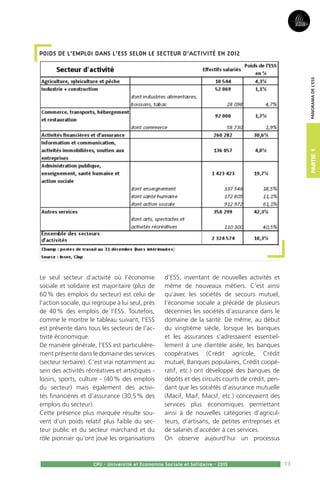 13
Partie1
CPU - Université et Economie Sociale et Solidaire - 2015
Panoramadel’ESS
Le seul secteur d’activité où l’économie
sociale et solidaire est majoritaire (plus de
60 % des emplois du secteur) est celui de
l’action sociale, qui regroupe à lui seul, près
de 40 % des emplois de l’ESS. Toutefois,
comme le montre le tableau suivant, l’ESS
est présente dans tous les secteurs de l’ac-
tivité économique.
De manière générale, l’ESS est particulière-
ment présente dans le domaine des services
(secteur tertiaire). C’est vrai notamment au
sein des activités récréatives et artistiques -
loisirs, sports, culture - (40 % des emplois
du secteur) mais également des activi-
tés financières et d’assurance (30,5 % des
emplois du secteur).
Cette présence plus marquée résulte sou-
vent d’un poids relatif plus faible du sec-
teur public et du secteur marchand et du
rôle pionnier qu’ont joué les organisations
d’ESS, inventant de nouvelles activités et
même de nouveaux métiers. C’est ainsi
qu’avec les sociétés de secours mutuel,
l’économie sociale a précédé de plusieurs
décennies les sociétés d’assurance dans le
domaine de la santé. De même, au début
du vingtième siècle, lorsque les banques
et les assurances s’adressaient essentiel-
lement à une clientèle aisée, les banques
coopératives (Crédit agricole, Crédit
mutuel, Banques populaires, Crédit coopé-
ratif, etc.) ont développé des banques de
dépôts et des circuits courts de crédit, pen-
dant que les sociétés d’assurance mutuelle
(Macif, Maif, Macsf, etc.) concevaient des
services plus économiques permettant
ainsi à de nouvelles catégories d’agricul-
teurs, d’artisans, de petites entreprises et
de salariés d’accéder à ces services.
On observe aujourd’hui un processus
Poids de l’emploi dans l’ESS selon le secteur d’activité en 2012
 