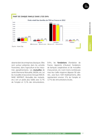 17
Partie1
CPU - Université et Economie Sociale et Solidaire - 2015
Panoramadel’ESS
Part de chaque famille dans l’ESS en %
Source : Insee-Clap
observé dans les entreprises classiques. Elles
sont surtout présentes dans les activités
financières, dans l’agriculture et les indus-
tries agroalimentaires. Les mutuelles de
santé (Harmonie Mutualité, MGEN, etc.) et
les mutuelles d’assurances (Groupe MACIF,
MAIF, MATMUT, Mutuelles des motards,
etc.) ont un poids plus faible avec 5,7 %
de l’emploi et 7,3 % des rémunérations.
Enfin, les fondations (Fondation de
France, Apprentis d’Auteuil, fondations
de banques coopératives et de mutuelles
d’assurances, etc.) sont moins nombreuses
mais leur taille moyenne dépasse 50 sala-
riés ; avec leurs 1267 établissements, elles
représentent environ 3 % de l’emploi et
3,7 % des rémunérations brutes.
 