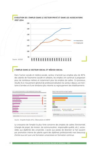 28 CPU - Université et Economie Sociale et Solidaire - 2015
Evolution de l’emploi dans le secteur privé et dans les associations
1997-2014
Source : ACOSS
L’emploi dans le secteur social et médico-social
Dans l’action sociale et médico-sociale, secteur d’activité qui emploie plus de 40 %
des salariés de l’économie sociale et solidaire, les emplois ont continué à progresser
pour de nombreux métiers et notamment pour les emplois de cadres. Ce processus
résulte d’un mouvement général de professionnalisation du secteur depuis une tren-
taine d’années et d’une tendance plus récente au regroupement des établissements
Source : Enquête Emploi 2012, Observatoire et UNIFAF
La croissance de l’emploi la plus forte concerne des emplois de cadres fonctionnels
(chargés de projet, de mission, de communication, responsable qualité, etc.), acces-
sibles aux diplômés des universités. L’accès aux postes de direction se fait souvent
par promotion interne de salariés ayant des diplômes professionnels mais beaucoup
d’entre eux ont suivi une formation universitaire en formation continue.
 