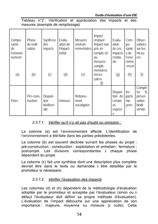 Guide d’évaluation d’une EIE
         Tableau n°2 : Vérification et appréciation des impacts et des
         mesures (exemple de remplissage)


                                                        Impact
Compo-       Phase       Synthèse Evalu-     Mesures    résiduel      Evalu-     Com      Obser-
sante        de réali-   des      ation de   environ-   Impact non    ation      po-      vations
de           sation      impacts l’impact    nementales pris en       de ces     sante    sur les
l’environ-                        initial               compte et/    impacts    s de     mesu-
nement                                                  ou            résidu-    l’envi   res
                                                        mesures       els        ronne
                                                        complé-                  -ment
                                                        mentaires
   (a)          (b)         (c)       (d)        (e)    néces-          (g)       (h)       (i)
                                                        saires
                                                             (f)
                                                                                          Complé
                                                                      Dispari-   Im-      ter %
             Pré-cons- Dispari-              Reboise-                 tion de    pacts    préser-
Flore        truction  tion        mineure   ment                     certain    mo-      vation
                       biodiver-             eucalyptus               es         yens     biodi-
                       sité                                           espèce              versité
                                                                      s

                 2.3.7.1.   Vérifier qu’il n’y ait pas d’oubli ou omission :

         La colonne (a) est l’environnement affecté. L’identification de
         l’environnement a été faite dans les parties précédentes.
         La colonne (b) est souvent déclinée suivant les phases du projet :
         pré-construction ; construction ; exploitation et entretien ; fermeture ;
         post-projet. Les divisions correspondantes à chaque phase
         dépendent du projet.
         La colonne (c) fait une synthèse dont une description plus complète
         devrait être dans le texte ou demandée à être détaillée par le
         promoteur si nécessaire.

                 2.3.7.2.   Vérifier l’évaluation des impacts

         Les colonnes (d) et (h) dépendent de la méthodologie d’évaluation
         adoptée par le promoteur et acceptée par l’évaluateur (sinon ou à
         défaut l’évaluateur doit définir sa propre méthode d’évaluation).
         L’évaluation de l’impact débouche sur une appréciation de son
         importance : majeure, moyenne ou mineure (à nulle). Cette

                                              14
 