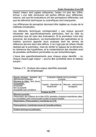 Guide d’évaluation d’une EIE
impact majeur sont jugées adéquat es, l’enjeu n’a plus lieu d’être.
Arriver à une telle conclusion est parfois difficile pour différentes
raisons, soit que les évaluateurs ont des perceptions différentes, soit
que les éléments techniques ou scientifiques sont manquants.
Les différences de perception devraient être réglées au niveau de la
méthode d’évaluation.
Les éléments techniques correspondant à ces enjeux peuvent
nécessiter des approfondissements particuliers, tant du côté du
promoteur que de celui des évaluateurs. Si le promoteur s’est déjà
prononcé, les évaluateurs, via éventuellement des spécialistes en la
matière, pourront apporter leurs analyses dont les termes de
référence devront donc être définis. Il ne s’agit pas de refaire l’étude
réalisée par le promoteur, mais de vérifier la logique de la démarche,
la cohérence des hypothèses, et la vraisemblance des résultats avec
de possibles vérifications ponctuelles ou par échantillonnages.
L’issue des approfondissements pour chaque enjeu identifié – ou
chaque impact jugé majeur – pourra être synthétisé dans le tableau
suivant :


Tableau n°3 : Analyse des enjeux identifiés (exemple
              de remplissage)

Source d’impact : opération de            Evaluation réalisée par le promoteur
défrichement préalable                                  Contexte :
Eléments du milieu : flore, faune,
Acceptabilité :                     Impacts : disparition de Mesures : reboisement
Acceptable                                biodiversité               eucalyptus
Non acceptable
Acceptable avec conditions
                                   Analyse du CTE
Mesures courantes :
Préservation des espèces de la liste IUCN, plantation d’espèces autochtones utiles,
en consultation avec communautés locales et service forestier
Observations / Préoccupations / incertitudes du CTE :

Préoccupations / incertitudes issues de l’enquête publique :

Position technique et justification :




                                        16
 