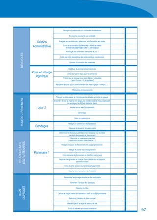 67
BENEVOLES
Gestion
Administrative
Rédiger le questionnaire et la convention de bénévolat
Envoyer les documents aux candidats
Analyser les candidatures et déterminer les affectations aux postes
Envoi de la convention de bénévolat + fiches de postes
ATTENTION:DEMANDER CNI + CARTE SECU
Archivage des conventions à emporter le jour J
Lister par ordre alphabétique des bénévoles avec coordonnées
Réunion d’information des bénévoles
Prise en charge
logistique
Distribuer le planning des permanences
Achat d'un panier repas pour les bénévoles
Prévoir lieu de stockage pour leurs affaires + étiquettes
( Nom / Prénom / N° de portable  )
Récupérer factures pour le remboursement des frais engagés ( transport,… )
Effectuer les remboursements
SUIVIDEL’EVENEMENT
Jour J
Préparer les listes papier et informatiques des artistes par ordre de passage
Emporter : la liste du matériel, les badges, les coordonnées de chaque participant
les sondages, les affiches, dépliants, tracts.
Installer scène, stand, équipements
Démontage
Retour du matériel loué
Sondages
Rédiger un questionnaire de satisfaction
S’assurer de récupérer le questionnaire
RELATIONSAVEC
LESPARTENAIRES
Partenaire 1
Déterminer les financeurs potentiels et se renseigner sur les délais
de dépôt des dossiers de financement
Déterminer les partenaires potentiels
( restauration, location salle,matériel…. )
Rédiger le dossier de financement et le budget prévisionnel.
Rédiger le courrier d’accompagnement
Envoi demande de financement ou dépôt en main propre
Négocier des gratuités en échange d’une visibilité sur les supports
de communication
Envoi du bilan avec un courrier d’accompagnement
Courrier de remerciement du Président
BILAN
DUPROJET
Rassembler les sondages remplis par les participants
Traitement et analyse des sondages
Rédaction du bilan
Calculer le budget réalisé de l’opération à partir du budget prévisionnel
Relecture / Validation du bilan complet
Mise en ligne de la page de bilan sur le site
Envoi du bilan aux principaux partenaires
 