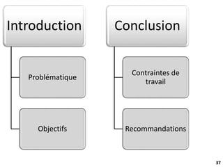 37
Introduction
Problématique
Objectifs
Conclusion
Contraintes de
travail
Recommandations
 