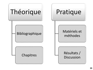 39
Théorique
Bibliographique
Chapitres
Pratique
Matériels et
méthodes
Résultats /
Discussion
 
