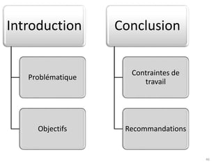 46
Introduction
Problématique
Objectifs
Conclusion
Contraintes de
travail
Recommandations
 