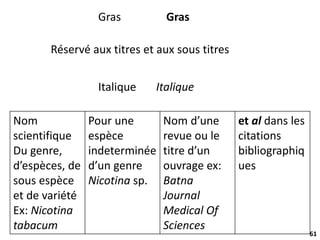 61
Gras Gras
Réservé aux titres et aux sous titres
Italique Italique
Nom
scientifique
Du genre,
d’espèces, de
sous espèce
et de variété
Ex: Nicotina
tabacum
Pour une
espèce
indeterminée
d’un genre
Nicotina sp.
Nom d’une
revue ou le
titre d’un
ouvrage ex:
Batna
Journal
Medical Of
Sciences
et al dans les
citations
bibliographiq
ues
 