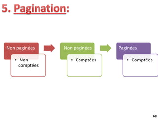 68
Non paginées
• Non
comptées
Non paginées
• Comptées
Paginées
• Comptées
 
