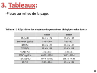 80
-Placés au milieu de la page.
Tableau 12. Répartition des moyennes des paramètres biologiques selon le sexe
 