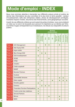Mode d’emploi - INDEX
Nous nous sommes attachés à demander aux différents acteurs privés et publics de
donner des informations les plus concrètes et le plus terre à terre possible : secteur
d’investissement, taille des entreprises ciblées, phase de développement privilégiée,
montants moyens investis, récurrence des financements, zone géographique couverte.
A partir de ces différents critères qui sont autant de portes d’entrées nous avons élaboré
un index qui va servir de boussole pour parcourir le répertoire qui se décline par fiche.
Les fiches rouges correspondent aux investisseurs, les bleues aux dispositifs et acteurs
publics.
Secteur
d’intervention
Toussecteurs
d’intervention
Déchets
recyclage
Eau
ENR
Air
Dépollution
dessols
Efficacité
énergétique
Ecomobilité
Autre(génie
écologique...)
Fiche 1 ACE Management
Fiche 9 Crédit coopératif
Fiche 17 Financière Florntine Participations
Fiche 5 CEA investissement
Fiche 13 Ecomobilité Ventures
Fiche 3 Argos sotidic
Fiche 11 Demeter Partners
Fiche 7 CTBA
Fiche 15 Emertec gestion
Fiche 20 Mirova
Fiche 2 Alter Equity SAS
Fiche 10 DDIDF
Fiche 18 Fonds Lorrain des matériaux
Fiche 6 DCNS
Fiche 14 Ekkio capital
Fiche 19 Idinvest Partners
Fiche 4 Blue Orange SAS
Fiche 12 Ecobole
Fiche 8 Creadev
Fiche 16 Enereco
Fiche 21 NDHI
22
 