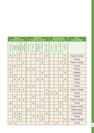 Stade
de financement
Montant des
investissements
Taille des
entreprises ciblées
Zone
géographique
Amorçage
10à50k€
PasdeCA
Capital
risque
50à200k€
CA≤500k€
Capital
développement
200à1000k€
500k€≤CA
≥2000k€
Capital
transmission
≥1000k€
CA≥2000k€
Toutestailles
France - Europe
France
Rhônes Alpes
France
France
France - Europe
France - Europe
France
France
France - Europe
France
France
1/4 Nord-Est
Bretagne
France - Europe
France
France
France
France
Europe - France
France
23
 