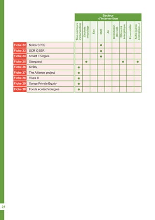 Secteur
d’intervention
Toussecteurs
d’intervention
Déchets
recyclage
Eau
ENR
Air
Dépollution
dessols
Efficacité
énergétique
Ecomobilité
Autre(génie
écologique...)
Fiche 22 Notos SPRL
Fiche 30 Fonds ecotechnologies
Fiche 26 SVBA
Fiche 24 Smart Energies
Fiche 28 Vives II
Fiche 23 SCR OSER
Fiche 27 The Alliance project
Fiche 25 Starquest
Fiche 29 Xange Private Equity
24
 