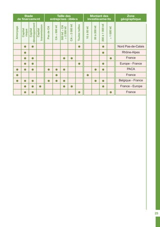 Stade
de financement
Montant des
investissements
Taille des
entreprises ciblées
Zone
géographique
Amorçage
10à50k€
PasdeCA
Capital
risque
50à200k€
CA≤500k€
Capital
développement
200à1000k€
500k€≤CA
≥2000k€
Capital
transmission
≥1000k€
CA≥2000k€
Toutestailles
Nord Pas-de-Calais
France
PACA
France
Belgique - France
Rhône-Alpes
France
Europe - France
France - Europe
25
 