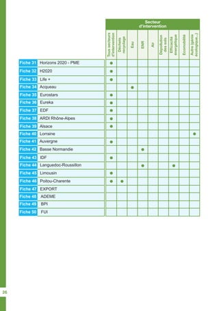Secteur
d’intervention
Toussecteurs
d’intervention
Déchets
recyclage
Eau
ENR
Air
Dépollution
dessols
Efficacité
énergétique
Ecomobilité
Autre(génie
écologique...)
Fiche 38 ARDI Rhône-Alpes
Fiche 46 Poitou-Charente
Fiche 34 Acqueau
Fiche 32 H2020
Fiche 36 Eureka
Fiche 44 Languedoc-Roussillon
Fiche 41 Auvergne
Fiche 49 BPI
Fiche 31 Horizons 2020 - PME
Fiche 39 Alsace
Fiche 47 EXPORT
Fiche 35 Eurostars
Fiche 43 IDF
Fiche 40 Lorraine
Fiche 48 ADEME
Fiche 33 Life +
Fiche 37 EDF
Fiche 45 Limousin
Fiche 42 Basse Normandie
Fiche 50 FUI
26
 