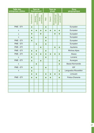 Type de
projet
Type de
financement
Taille des
entreprises ciblées
Zone
géographique
R&D
Subventions
Export
Avances
remboursables
Prêts
participatifs
Développement
commercial
Investissement
productif
Rhônes AlpesPME - ETI
Poitou-CharentePME - ETI
Européenx
Européenx
EuropéenPME - ETI
Languedoc-Roussillonx
AuvergnePME - ETI
EuropéenPME - ETI
AlsacePME - ETI
EuropéenPME - ETI
IDFPME - ETI
Lorrainex
Européenx
AquitainePME - ETI
Limousin
Basse Normandiex
27
 