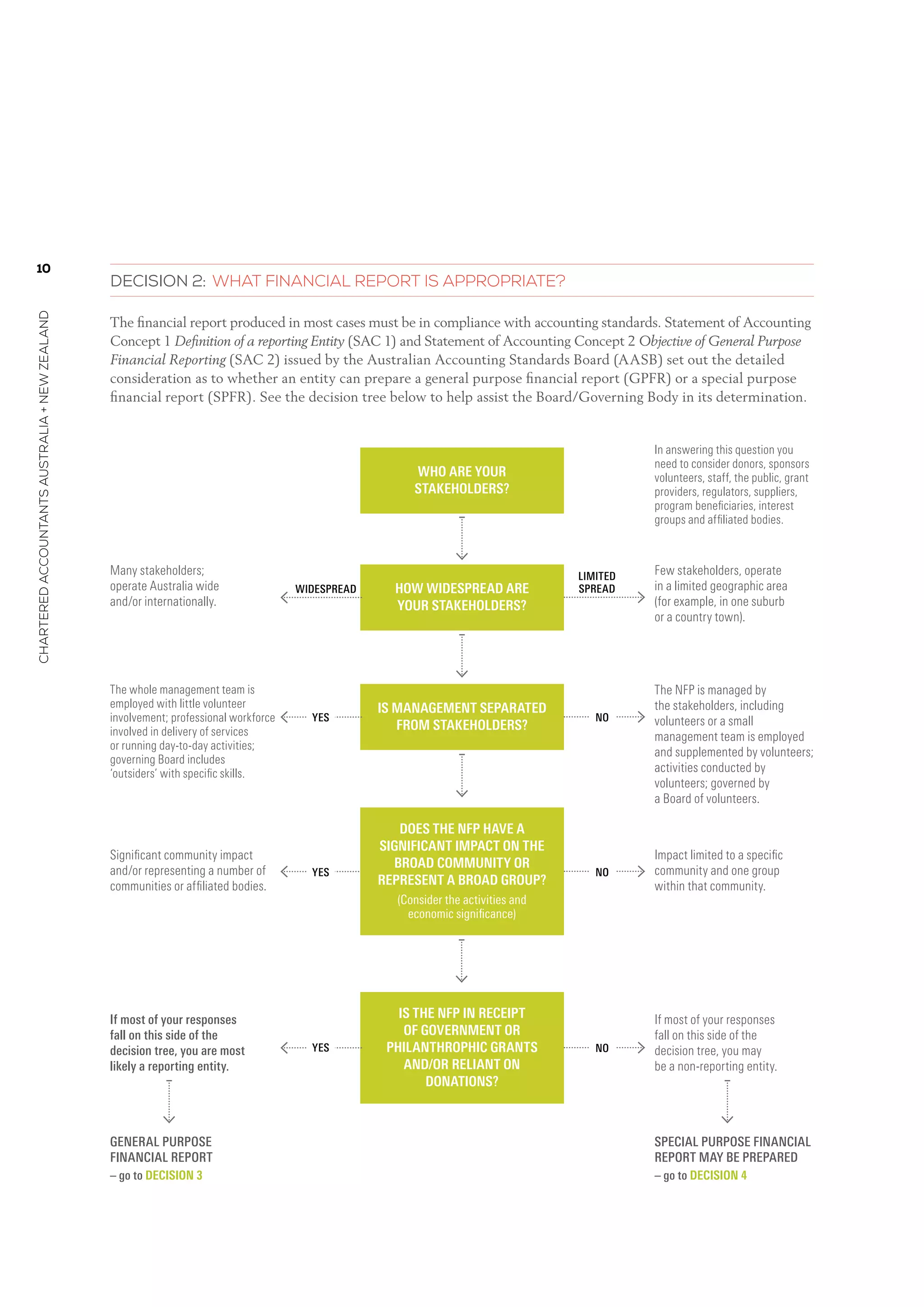 10
charteredaccountantsaustralia+newzealand
Decision 2: What financial report is appropriate?
The financial report produced in most cases must be in compliance with accounting standards. Statement of Accounting
Concept 1 Definition of a reporting Entity (SAC 1) and Statement of Accounting Concept 2 Objective of General Purpose
Financial Reporting (SAC 2) issued by the Australian Accounting Standards Board (AASB) set out the detailed
consideration as to whether an entity can prepare a general purpose financial report (GPFR) or a special purpose
financial report (SPFR). See the decision tree below to help assist the Board/Governing Body in its determination.
General purpose
financial report
– go to Decision 3
Special purpose financial
report may be prepared
– go to Decision 4
Many stakeholders;
operate Australia wide
and/or internationally.
The whole management team is
employed with little volunteer
involvement; professional workforce
involved in delivery of services
or running day-to-day activities;
governing Board includes
‘outsiders’ with specific skills.
Significant community impact
and/or representing a number of
communities or affiliated bodies.
If most of your responses  
fall on this side of the  
decision tree, you are most
likely a reporting entity.  
Few stakeholders, operate
in a limited geographic area
(for example, in one suburb
or a country town).
In answering this question you
need to consider donors, sponsors
volunteers, staff, the public, grant
providers, regulators, suppliers,
program beneficiaries, interest
groups and affiliated bodies.
The NFP is managed by
the stakeholders, including
volunteers or a small
management team is employed
and supplemented by volunteers;
activities conducted by
volunteers; governed by
a Board of volunteers.
Impact limited to a specific
community and one group
within that community.
If most of your responses
fall on this side of the
decision tree, you may
be a non-reporting entity.
Is the NFP in receipt
of government or
philanthrophic grants
and/or reliant on
donations?
Widespread How widespread are
your stakeholders?
Is management separated
from stakeholders?
Who are your
stakeholders?
Yes
Yes No
No
Limited 
spread
Does the NFP have a
significant impact on the
broad community or
represent a broad group?
(Consider the activities and
economic significance)
Yes No
 