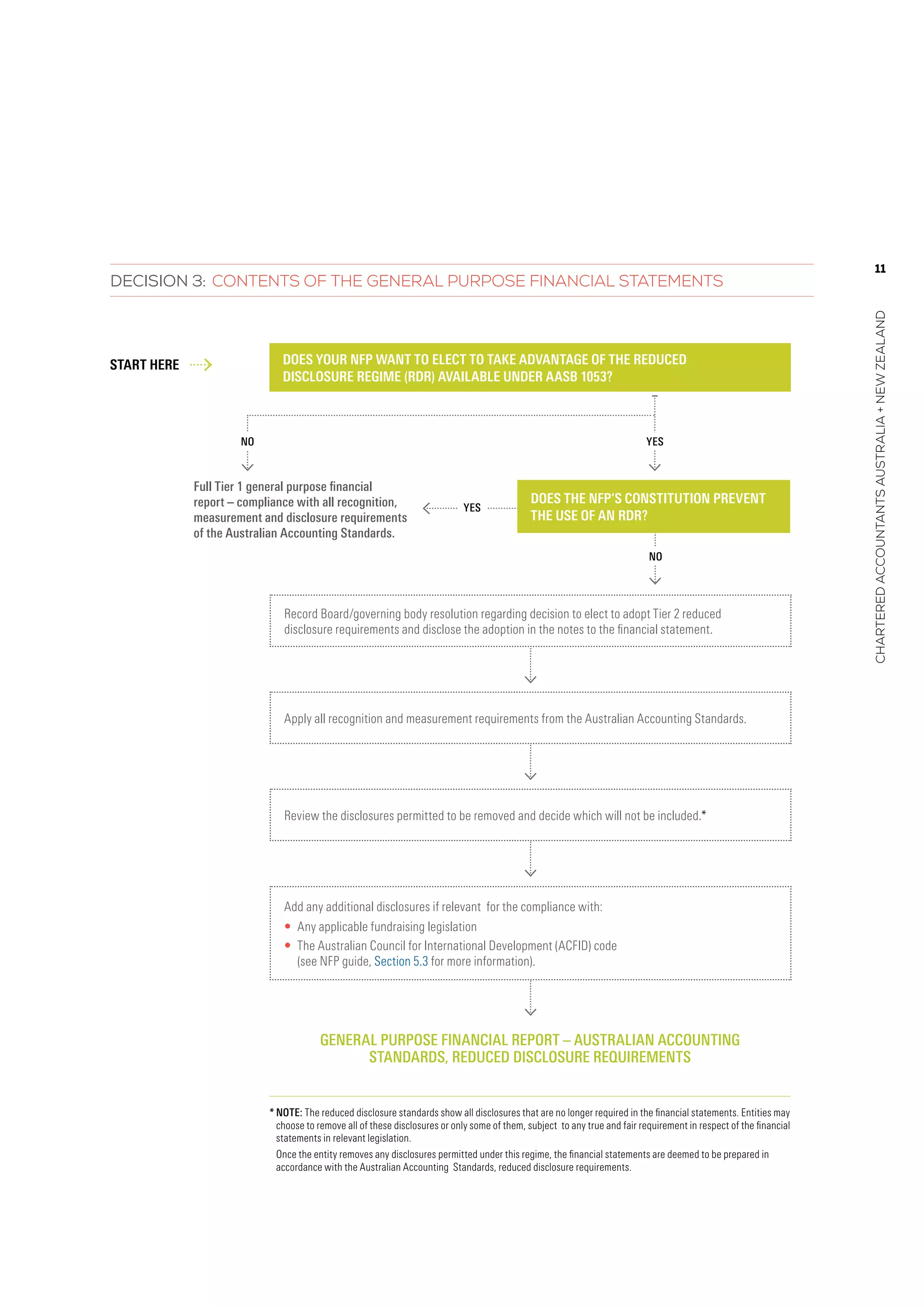 11
charteredaccountantsaustralia+newzealand
Decision 3: Contents of the General Purpose Financial Statements
General purpose financial report – Australian Accounting  
Standards, reduced disclosure requirements 
Full Tier 1 general purpose financial
report – compliance with all recognition,
measurement and disclosure requirements  
of the Australian Accounting Standards.
Start here 
Does your NFP want to elect to take advantage of the reduced
disclosure regime (RDR) available under AASB 1053?
YesNo
No
Yes
Does the NFP’s constitution prevent
the use of an RDR?
Record Board/governing body resolution regarding decision to elect to adopt Tier 2 reduced
disclosure requirements and disclose the adoption in the notes to the financial statement.
Apply all recognition and measurement requirements from the Australian Accounting Standards.
Review the disclosures permitted to be removed and decide which will not be included.*
Add any additional disclosures if relevant for the compliance with:
•	 Any applicable fundraising legislation
•	 The Australian Council for International Development (ACFID) code
(see NFP guide, Section 5.3 for more information).
*	Note: The reduced disclosure standards show all disclosures that are no longer required in the financial statements. Entities may
choose to remove all of these disclosures or only some of them, subject to any true and fair requirement in respect of the financial
statements in relevant legislation.
Once the entity removes any disclosures permitted under this regime, the financial statements are deemed to be prepared in
accordance with the Australian Accounting Standards, reduced disclosure requirements.
 