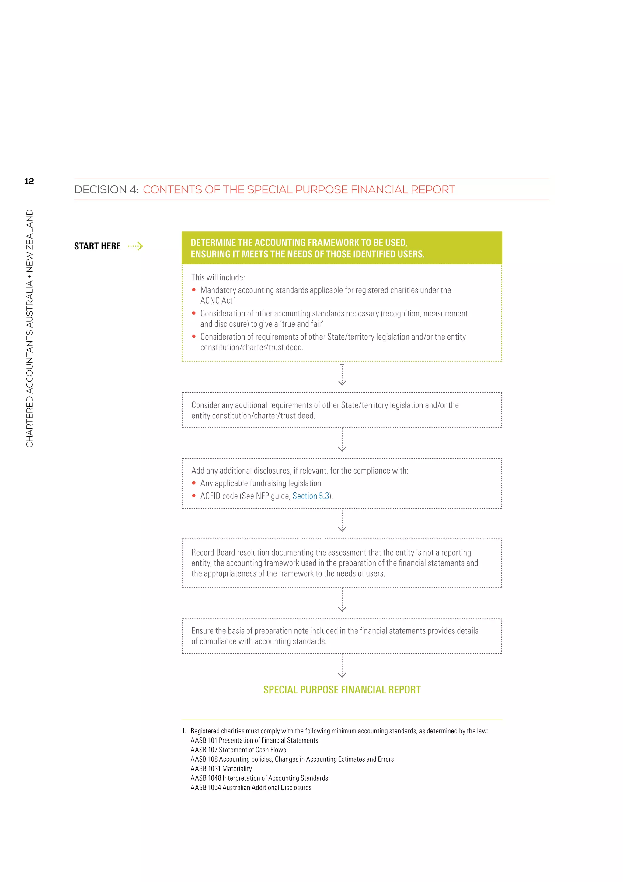 12
charteredaccountantsaustralia+newzealand
Decision 4: Contents of the Special Purpose Financial Report
1.	Registered charities must comply with the following minimum accounting standards, as determined by the law:
AASB 101 Presentation of Financial Statements
AASB 107 Statement of Cash Flows
AASB 108 Accounting policies, Changes in Accounting Estimates and Errors
AASB 1031 Materiality
AASB 1048 Interpretation of Accounting Standards
AASB 1054 Australian Additional Disclosures
SPECIAL PURPOSE FINANCIAL REPORT
Start here 
Determine the accounting framework to be used,
ensuring it meets the needs of those identified users.
Consider any additional requirements of other State/territory legislation and/or the
entity constitution/charter/trust deed.
This will include:
•	 Mandatory accounting standards applicable for registered charities under the
ACNC Act1
•	 Consideration of other accounting standards necessary (recognition, measurement
and disclosure) to give a ‘true and fair’
•	 Consideration of requirements of other State/territory legislation and/or the entity
constitution/charter/trust deed.
Add any additional disclosures, if relevant, for the compliance with:
•	 Any applicable fundraising legislation
•	 ACFID code (See NFP guide, Section 5.3).
Record Board resolution documenting the assessment that the entity is not a reporting
entity, the accounting framework used in the preparation of the financial statements and
the appropriateness of the framework to the needs of users.
Ensure the basis of preparation note included in the financial statements provides details
of compliance with accounting standards.
 