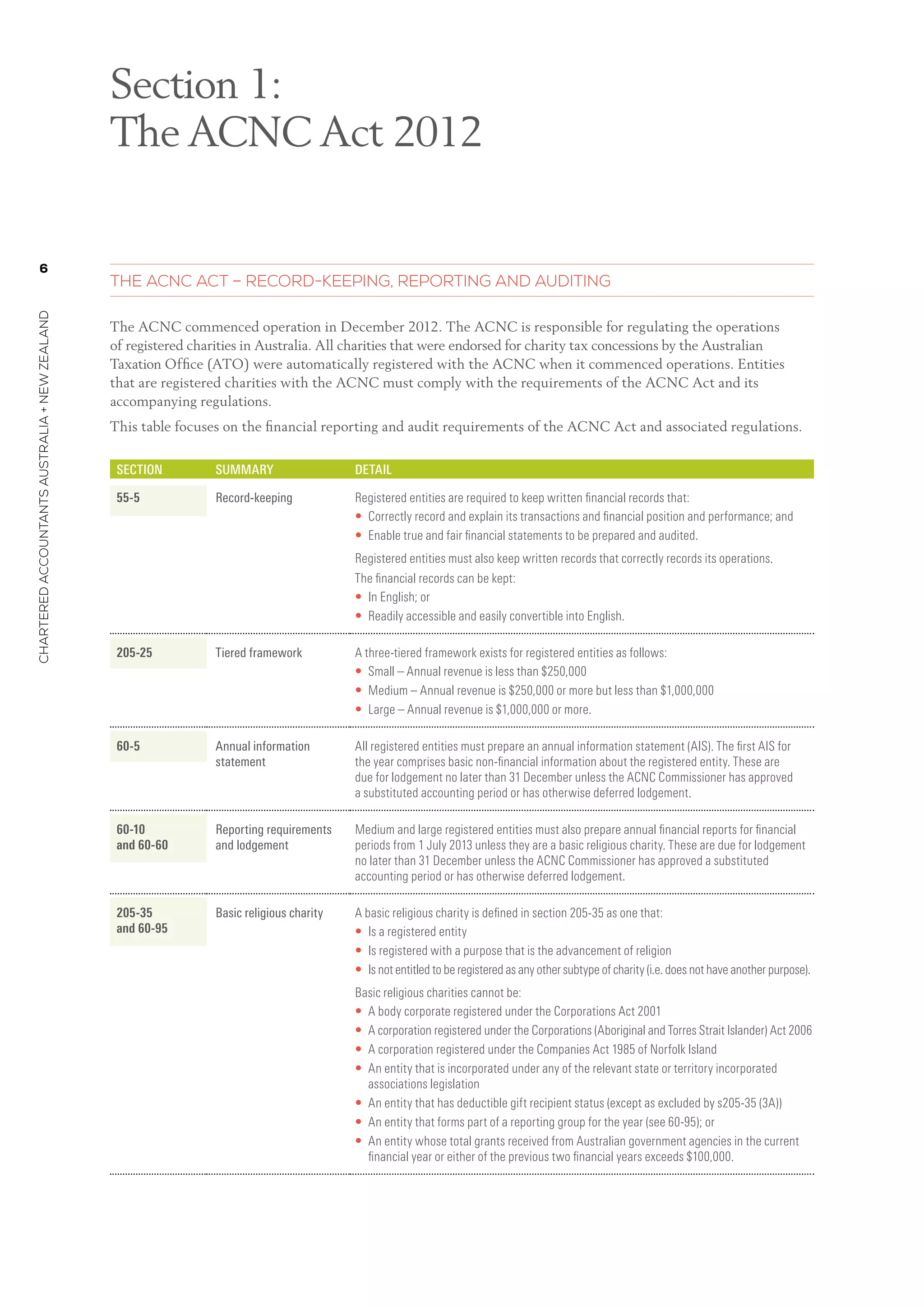 6
charteredaccountantsaustralia+newzealand
The ACNC Act – Record-Keeping, Reporting And Auditing
The ACNC commenced operation in December 2012. The ACNC is responsible for regulating the operations
of registered charities in Australia. All charities that were endorsed for charity tax concessions by the Australian
Taxation Office (ATO) were automatically registered with the ACNC when it commenced operations. Entities
that are registered charities with the ACNC must comply with the requirements of the ACNC Act and its
accompanying regulations.
This table focuses on the financial reporting and audit requirements of the ACNC Act and associated regulations.
Section Summary Detail
55-5 Record-keeping Registered entities are required to keep written financial records that:
•	 Correctly record and explain its transactions and financial position and performance; and
•	 Enable true and fair financial statements to be prepared and audited.
Registered entities must also keep written records that correctly records its operations.
The financial records can be kept:
•	 In English; or
•	 Readily accessible and easily convertible into English.
205-25 Tiered framework A three-tiered framework exists for registered entities as follows:
•	 Small – Annual revenue is less than $250,000
•	 Medium – Annual revenue is $250,000 or more but less than $1,000,000
•	 Large – Annual revenue is $1,000,000 or more.
60-5 Annual information
statement
All registered entities must prepare an annual information statement (AIS). The first AIS for
the year comprises basic non-financial information about the registered entity. These are
due for lodgement no later than 31 December unless the ACNC Commissioner has approved
a substituted accounting period or has otherwise deferred lodgement.
60-10
and 60-60
Reporting requirements
and lodgement
Medium and large registered entities must also prepare annual financial reports for financial
periods from 1 July 2013 unless they are a basic religious charity. These are due for lodgement
no later than 31 December unless the ACNC Commissioner has approved a substituted
accounting period or has otherwise deferred lodgement.
205-35
and 60-95
Basic religious charity A basic religious charity is defined in section 205-35 as one that:
•	 Is a registered entity
•	 Is registered with a purpose that is the advancement of religion
•	 Is not entitled to be registered as any other subtype of charity (i.e. does not have another purpose).
Basic religious charities cannot be:
•	 A body corporate registered under the Corporations Act 2001
•	 A corporation registered under the Corporations (Aboriginal and Torres Strait Islander) Act 2006
•	 A corporation registered under the Companies Act 1985 of Norfolk Island
•	 An entity that is incorporated under any of the relevant state or territory incorporated
associations legislation
•	 An entity that has deductible gift recipient status (except as excluded by s205-35 (3A))
•	 An entity that forms part of a reporting group for the year (see 60-95); or
•	 An entity whose total grants received from Australian government agencies in the current
financial year or either of the previous two financial years exceeds $100,000.
Section 1:
The ACNC Act 2012
 