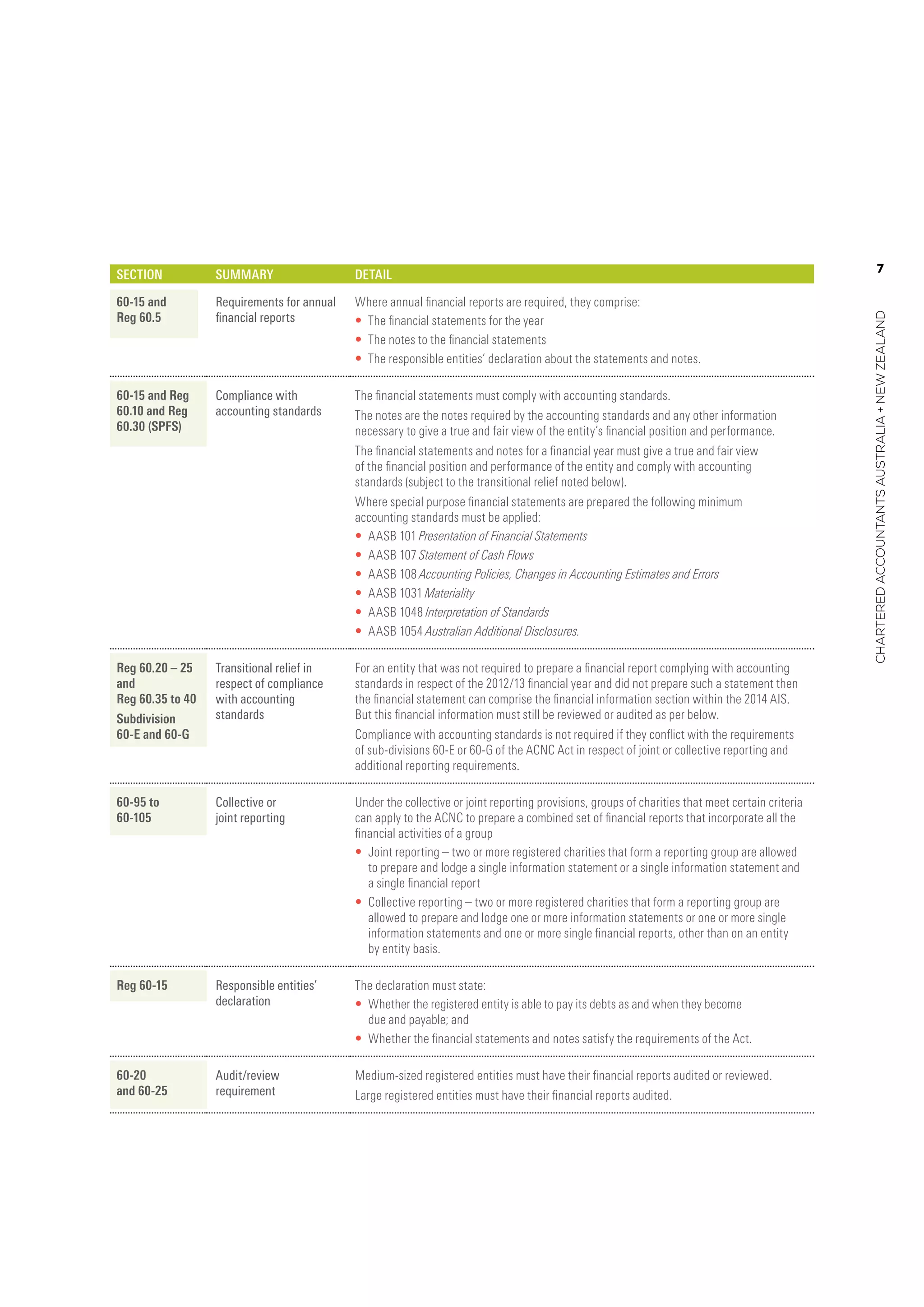 7
charteredaccountantsaustralia+newzealand
Section Summary Detail
60-15 and
Reg 60.5
Requirements for annual
financial reports
Where annual financial reports are required, they comprise:
•	 The financial statements for the year
•	 The notes to the financial statements
•	 The responsible entities’ declaration about the statements and notes.
60-15 and Reg
60.10 and Reg
60.30 (SPFS)
Compliance with
accounting standards
The financial statements must comply with accounting standards.
The notes are the notes required by the accounting standards and any other information
necessary to give a true and fair view of the entity’s financial position and performance.
The financial statements and notes for a financial year must give a true and fair view
of the financial position and performance of the entity and comply with accounting
standards (subject to the transitional relief noted below).
Where special purpose financial statements are prepared the following minimum
accounting standards must be applied:
•	 AASB 101 Presentation of Financial Statements
•	 AASB 107 Statement of Cash Flows
•	 AASB 108 Accounting Policies, Changes in Accounting Estimates and Errors
•	 AASB 1031 Materiality
•	 AASB 1048 Interpretation of Standards
•	 AASB 1054 Australian Additional Disclosures.
Reg 60.20 – 25
and
Reg 60.35 to 40
Subdivision
60-E and 60-G
Transitional relief in
respect of compliance
with accounting
standards
For an entity that was not required to prepare a financial report complying with accounting
standards in respect of the 2012/13 financial year and did not prepare such a statement then
the financial statement can comprise the financial information section within the 2014 AIS.
But this financial information must still be reviewed or audited as per below.
Compliance with accounting standards is not required if they conflict with the requirements
of sub-divisions 60-E or 60-G of the ACNC Act in respect of joint or collective reporting and
additional reporting requirements.
60-95 to
60-105
Collective or
joint reporting
Under the collective or joint reporting provisions, groups of charities that meet certain criteria
can apply to the ACNC to prepare a combined set of financial reports that incorporate all the
financial activities of a group
•	 Joint reporting – two or more registered charities that form a reporting group are allowed
to prepare and lodge a single information statement or a single information statement and
a single financial report
•	 Collective reporting – two or more registered charities that form a reporting group are
allowed to prepare and lodge one or more information statements or one or more single
information statements and one or more single financial reports, other than on an entity
by entity basis.
Reg 60-15 Responsible entities’
declaration
The declaration must state:
•	 Whether the registered entity is able to pay its debts as and when they become
due and payable; and
•	 Whether the financial statements and notes satisfy the requirements of the Act.
60-20
and 60-25
Audit/review
requirement
Medium-sized registered entities must have their financial reports audited or reviewed.
Large registered entities must have their financial reports audited.
 