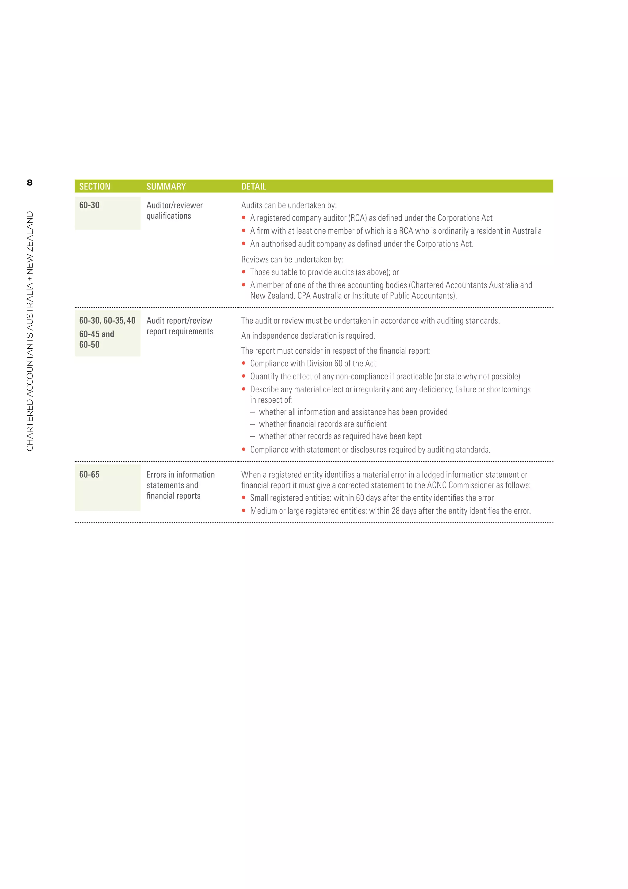 8
charteredaccountantsaustralia+newzealand
Section Summary Detail
60-30 Auditor/reviewer
qualifications
Audits can be undertaken by:
•	 A registered company auditor (RCA) as defined under the Corporations Act
•	 A firm with at least one member of which is a RCA who is ordinarily a resident in Australia
•	 An authorised audit company as defined under the Corporations Act.
Reviews can be undertaken by:
•	 Those suitable to provide audits (as above); or
•	 A member of one of the three accounting bodies (Chartered Accountants Australia and
New Zealand, CPA Australia or Institute of Public Accountants).
60-30, 60-35,40
60-45 and
60-50
Audit report/review
report requirements
The audit or review must be undertaken in accordance with auditing standards.
An independence declaration is required.
The report must consider in respect of the financial report:
•	 Compliance with Division 60 of the Act
•	 Quantify the effect of any non-compliance if practicable (or state why not possible)
•	 Describe any material defect or irregularity and any deficiency, failure or shortcomings
in respect of:
–  whether all information and assistance has been provided
–  whether financial records are sufficient
–  whether other records as required have been kept
•	 Compliance with statement or disclosures required by auditing standards.
60-65 Errors in information
statements and
financial reports
When a registered entity identifies a material error in a lodged information statement or
financial report it must give a corrected statement to the ACNC Commissioner as follows:
•	 Small registered entities: within 60 days after the entity identifies the error
•	 Medium or large registered entities: within 28 days after the entity identifies the error.
 